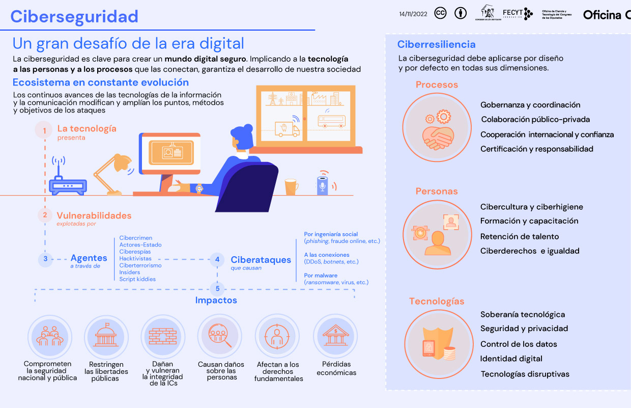 El resumen gráfico se desglosa en dos sub apartados. El primero hace referencia a como los continuos avances de las tecnologías de la información y la comunicación modifican y amplian los puntos, métodos y objetivos de los ataques, y los impactos que producen son muchos y diversos. El segundo sub apartado hace referencia a la ciberresilencia, y menciona que la ciberseguridad debe aplicarse por diseño y por defecto en todas sus dimensiones: a la tecnología, a las personas y a los procesos que las conectan.